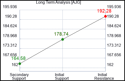 AJG Long Term Analysis for November 19 2022 AJG Long Term Analysis for November 19 2022