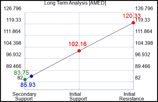 AMED Long Term Analysis for November 20 2022 AMED Long Term Analysis for November 20 2022