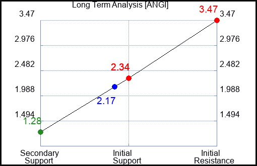 ANGI Long Term Analysis for November 20 2022 ANGI Long Term Analysis for November 20 2022