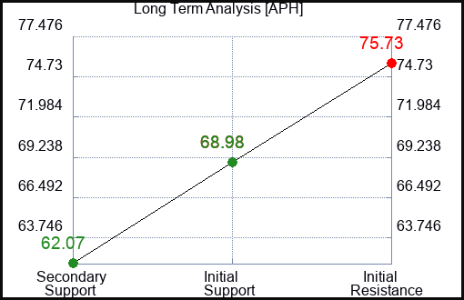 APH Long Term Analysis for November 20 2022 APH Long Term Analysis for November 20 2022