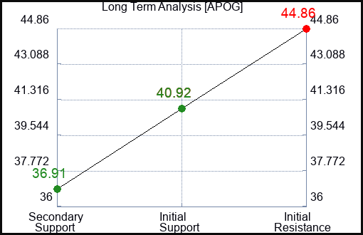 APOG Long Term Analysis for November 20 2022