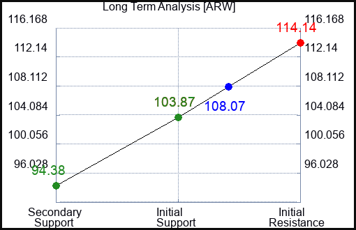 ARW Long Term Analysis for November 20 2022 ARW Long Term Analysis for November 20 2022