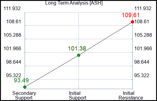 ASH Long Term Analysis for November 20 2022 ASH Long Term Analysis for November 20 2022