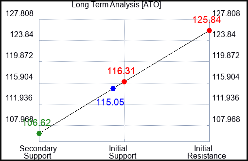 ATO Long Term Analysis for November 20 2022