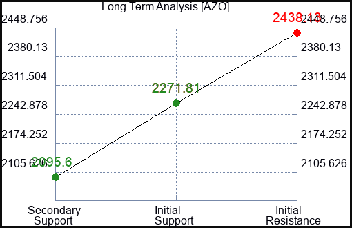 AZO Long Term Analysis for November 20 2022 AZO Long Term Analysis for November 20 2022
