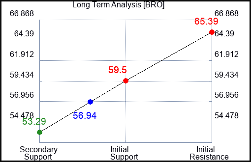 BRO Long Term Analysis for November 20 2022