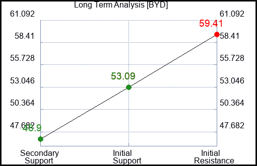 BYD Long Term Analysis for November 20 2022 BYD Long Term Analysis for November 20 2022