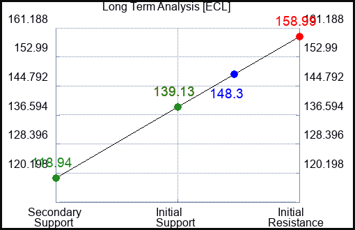 ECL Long Term Analysis for November 21 2022 ECL Long Term Analysis for November 21 2022