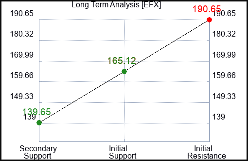 EFX Long Term Analysis for November 21 2022 EFX Long Term Analysis for November 21 2022