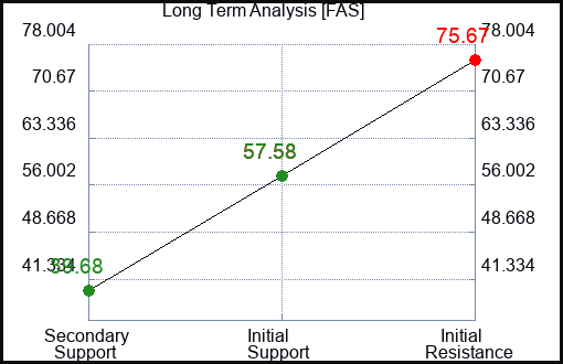 FAS Long Term Analysis for November 22 2022