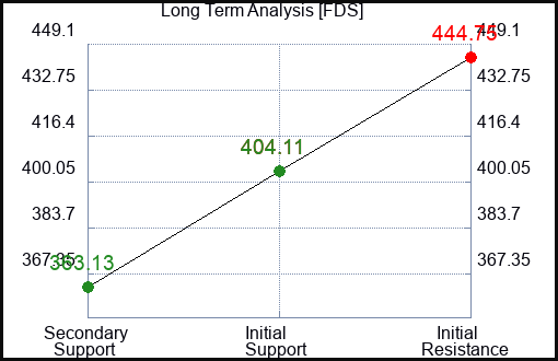 FDS Long Term Analysis for November 22 2022