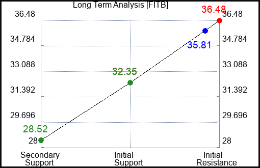 FITB Long Term Analysis for November 22 2022 FITB Long Term Analysis for November 22 2022