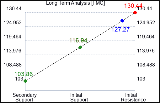 FMC Long Term Analysis for November 22 2022 FMC Long Term Analysis for November 22 2022