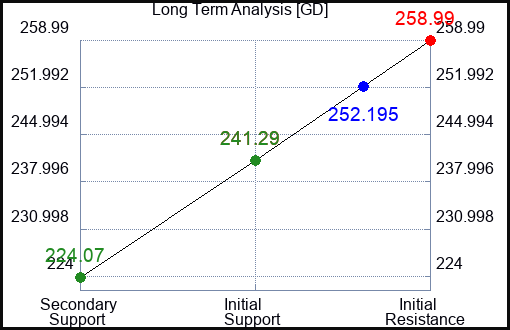 GD Long Term Analysis for November 22 2022