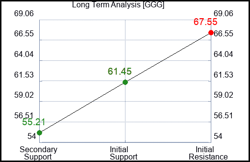 GGG Long Term Analysis for November 22 2022 GGG Long Term Analysis for November 22 2022