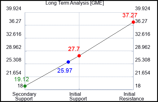 GME Long Term Analysis for November 22 2022