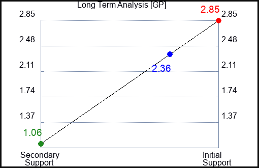 GP Long Term Analysis for November 22 2022 GP Long Term Analysis for November 22 2022