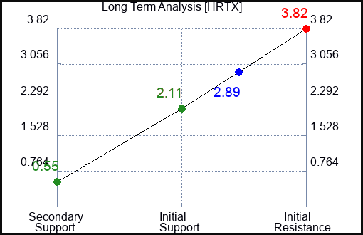 HRTX Long Term Analysis for November 23 2022 HRTX Long Term Analysis for November 23 2022
