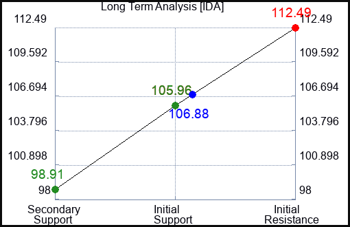 IDA Long Term Analysis for November 23 2022 IDA Long Term Analysis for November 23 2022