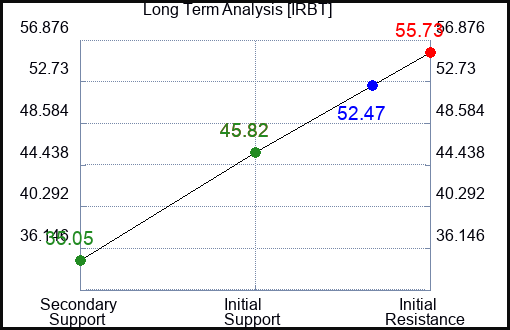 IRBT Long Term Analysis for November 23 2022 IRBT Long Term Analysis for November 23 2022