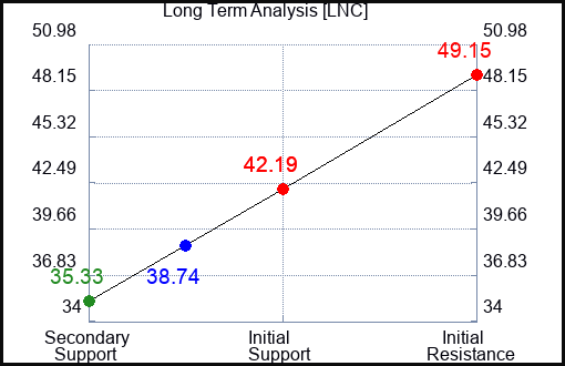 LNC Long Term Analysis for November 23 2022 LNC Long Term Analysis for November 23 2022