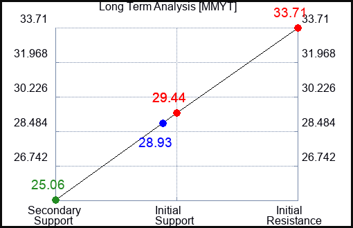MMYT Long Term Analysis for November 24 2022 MMYT Long Term Analysis for November 24 2022