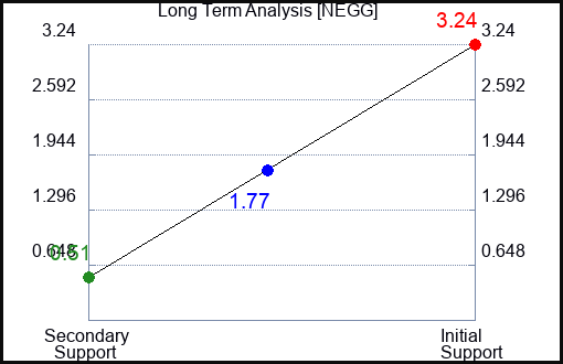 NEGG Long Term Analysis for November 24 2022 NEGG Long Term Analysis for November 24 2022