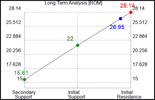 ROM Long Term Analysis for November 25 2022
