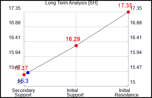 SH Long Term Analysis for November 26 2022 SH Long Term Analysis for November 26 2022