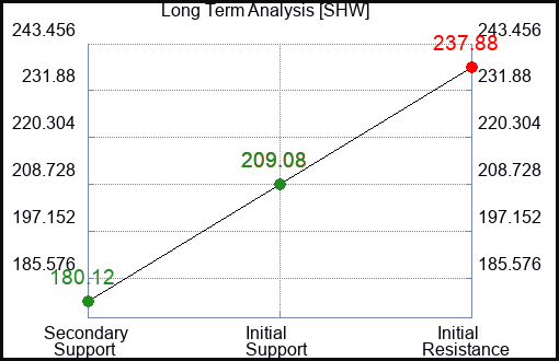 SHW Long Term Analysis for November 26 2022