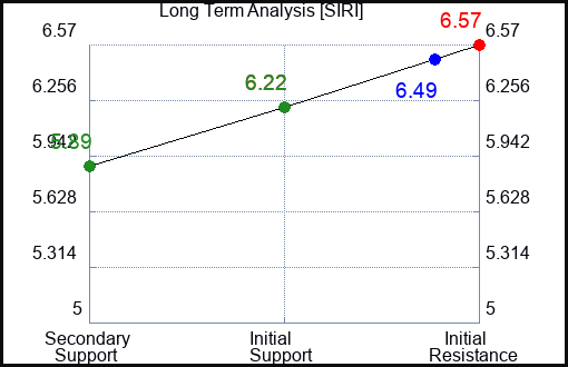 SIRI Long Term Analysis for November 26 2022 SIRI Long Term Analysis for November 26 2022