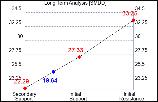 SMDD Long Term Analysis for November 26 2022 SMDD Long Term Analysis for November 26 2022