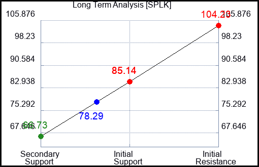 SPLK Long Term Analysis for November 26 2022 SPLK Long Term Analysis for November 26 2022