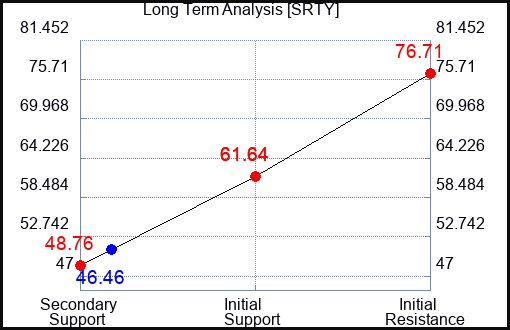 SRTY Long Term Analysis for November 26 2022