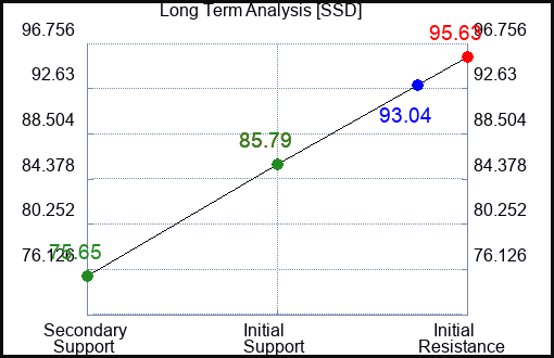 SSD Long Term Analysis for November 26 2022