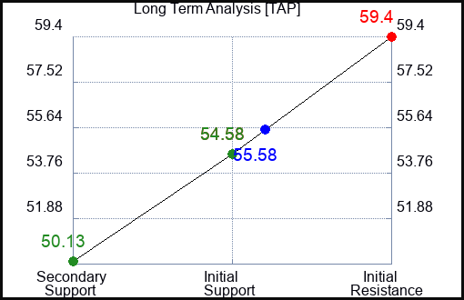 TAP Long Term Analysis for November 26 2022 TAP Long Term Analysis for November 26 2022