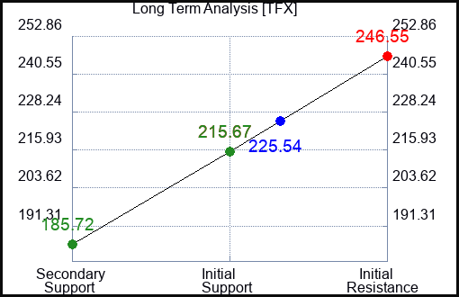 TFX Long Term Analysis for November 26 2022 TFX Long Term Analysis for November 26 2022