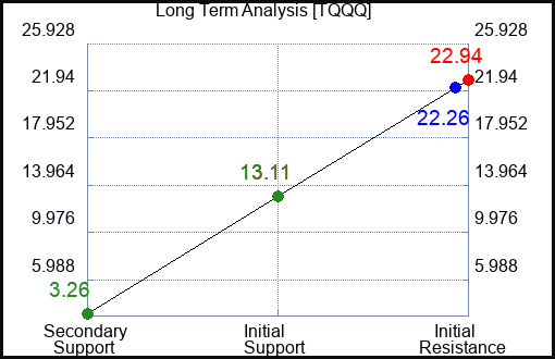 TQQQ Long Term Analysis for November 26 2022 TQQQ Long Term Analysis for November 26 2022