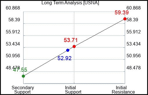 USNA Long Term Analysis for November 27 2022