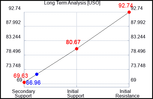 USO Long Term Analysis for November 27 2022