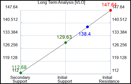 VLO Long Term Analysis for November 27 2022 VLO Long Term Analysis for November 27 2022