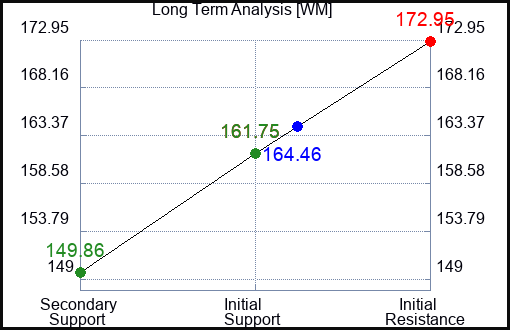 WM Long Term Analysis for November 27 2022 WM Long Term Analysis for November 27 2022