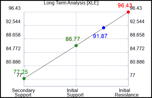 XLE Long Term Analysis for November 27 2022