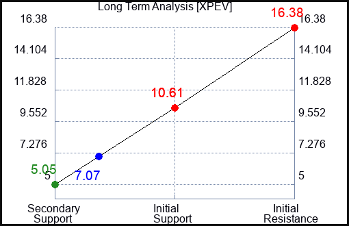 XPEV Long Term Analysis for November 27 2022 XPEV Long Term Analysis for November 27 2022
