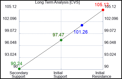 CVS Long Term Analysis for November 28 2022 CVS Long Term Analysis for November 28 2022
