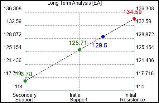 EA Long Term Analysis for November 28 2022