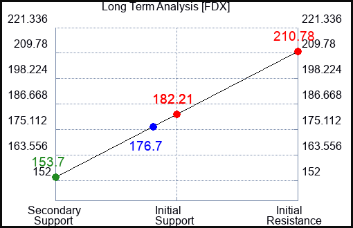 FDX Long Term Analysis for November 28 2022 FDX Long Term Analysis for November 28 2022