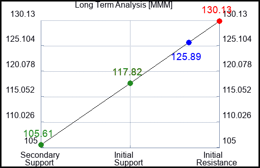 MMM Long Term Analysis for November 28 2022 MMM Long Term Analysis for November 28 2022