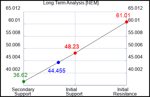 NEM Long Term Analysis for November 28 2022