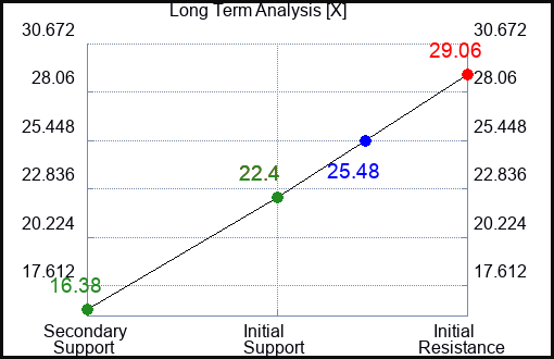 X Long Term Analysis for November 29 2022